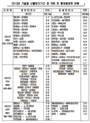 지리산국립공원 탐방로 일부 출입통제