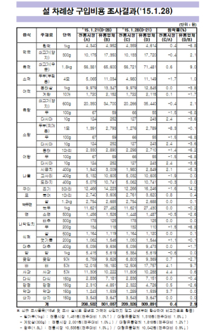 “설 차례상 비용, 지난 주 대비 소폭 상승”