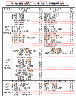 지리산국립공원 탐방로 일부 출입통제