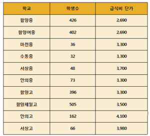 4월부터 유상급식 전환됩니다