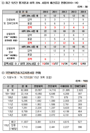 국민체육진흥기금 사업평가시스템, 사실상 무용지물