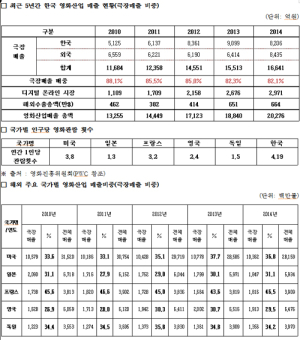 한국영화산업 극장의존도 82% 선진국의 2배 이상 