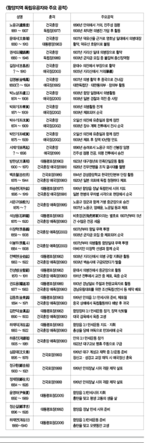 1- 함양지역 항일독립운동사