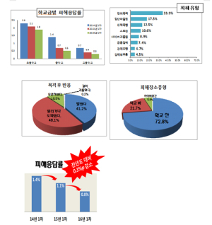 경남교육청 학교폭력 피해응답률 지속적 감소 