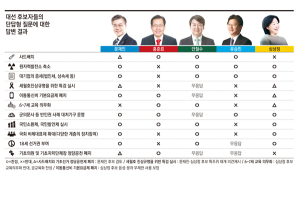 공약으로 본 5인 5색의 약속, 당신의 선택은?