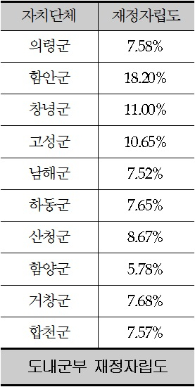 함양군 예산증가율 최대, 국·도비 확보 최대, 재정자립도 최저