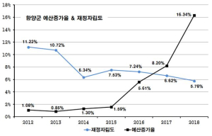 예산은 ‘쑥쑥’ 자립은 ‘뚝뚝’ 