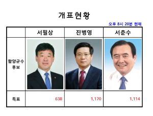 8시20분 개표현황 다선거구 개표시작