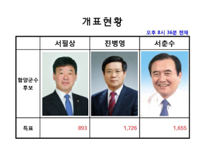 사전투표 마천 유림면 최종결과 