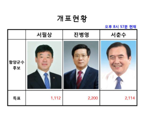 사전투표 서하, 서상면 완료