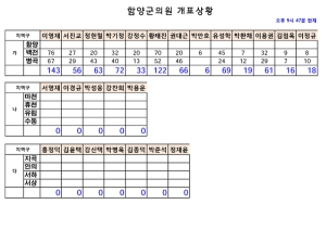 군의원 개표가 시작