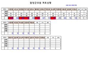 군의원 백전 병곡 사전투표 최종결과