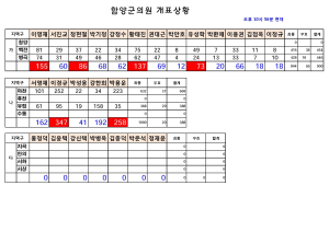 군의원 나지역 사전투표 마천 유림결과