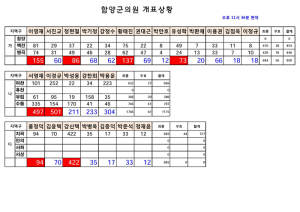 군의원 다서거구 개표시작