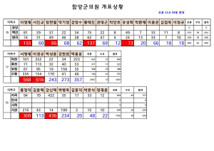나선거구 군의원 사전투표 개표완료