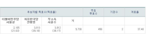 함양군수 사전투표 개표상황
