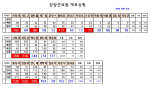 군의원 다지역구 사전투표 개표완료