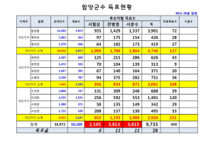 사전투표 개표완료
