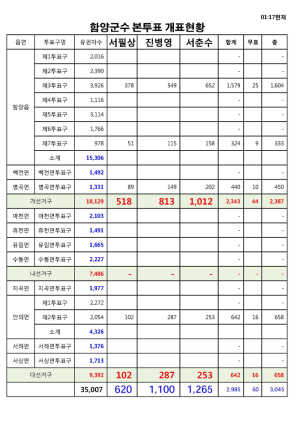 함양군수 본투표 개표시작