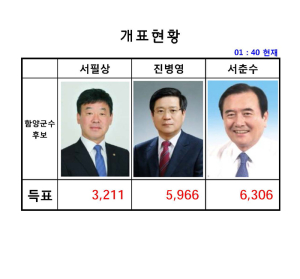 함양군수 서춘수 유력