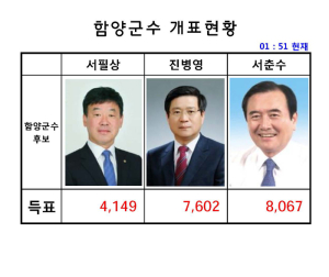 함양군수 서춘수 후보 당선