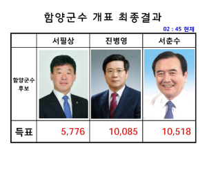 함양군수 개표 최종결과