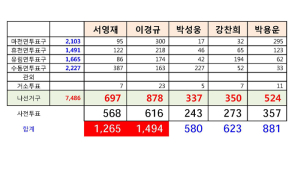 나선거구 서영재 이경규 당선