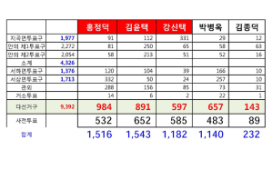 다선거구 군의원 당선 확정