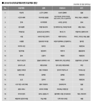제21회 아시아프로젝트마켓(APM) 공식 프로젝트 29편 발표