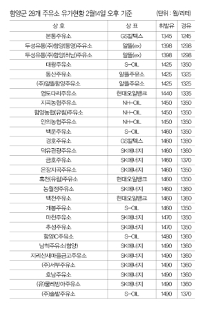 함양군내 휘발유 리터당 최고 145원 차