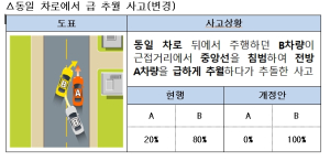 10- 쌍방과실 기준 강화 억울한 피해자 줄여