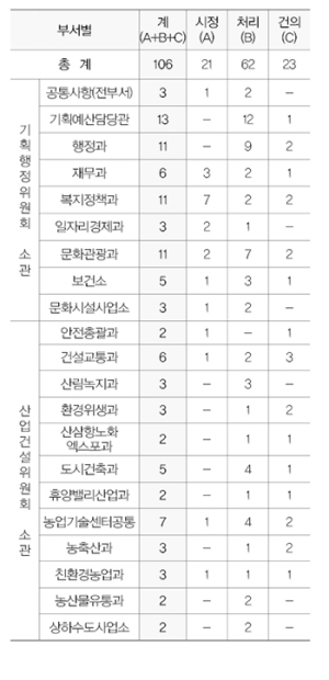 함양군의회 행정사무감사 결과