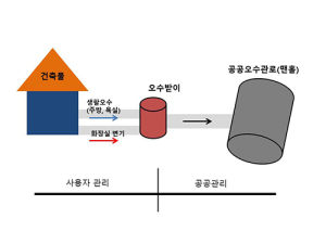 건축주, 상하수도 설비공사 울며겨자먹기 발주