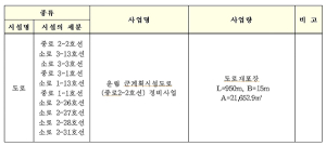 운림 군계획시설도로(중로2-2호선) 정비사업 실시계획 인가를 위한 주민 등의 의견청취 공람․공고