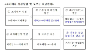함양군, 노후 농업기계 미세먼지 저감대책 시범사업