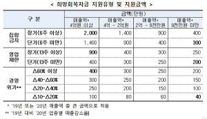 함양군, 희망회복자금 17일부터 신청 접수