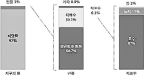 191- 지하수와 수맥 ①