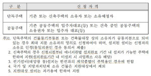 2022년 함양군 주택지원(그린홈 보급)사업 지원 공고