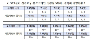 22년 1분기 소상공인 손실보상 6월 30일부터 신청·접수