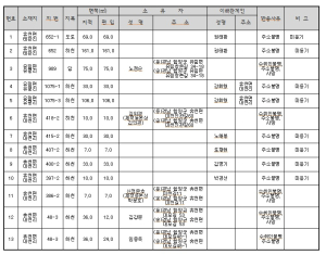 토지수용재결서 정본 공시송달 공고