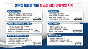 경남도, 체감 생활복지 시책 대폭 강화한다