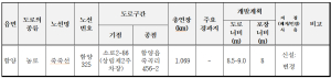 도로 노선지정(변경) 공고 및 지형도면 고시 (농어촌도로-죽죽선)