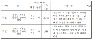 덕전 자연재해위험개선지구 지정 및 지형도면 고시