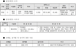 함양군관리계획(공공청사: 함양군청, 학교: 함양초등학교) 결정(변경) 및 지형도면 승인고시