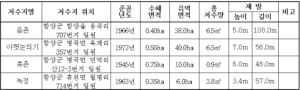 농업생산기반시설 저수지(음촌, 아랫눈듸기, 휴촌, 녹정) 용도폐지에 따른 주민 등의 의견 청취 공고