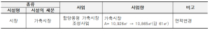 군관리계획(가축시장) 실시계획 인가(변경)을 위한 공람․공고