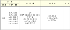 용평 군계획시설도로(중로1-2호선) 정비사업 실시계획 인가를 위한 주민 등의 의견청취 공람․공고